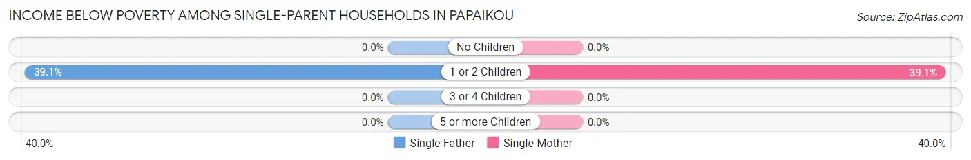 Income Below Poverty Among Single-Parent Households in Papaikou