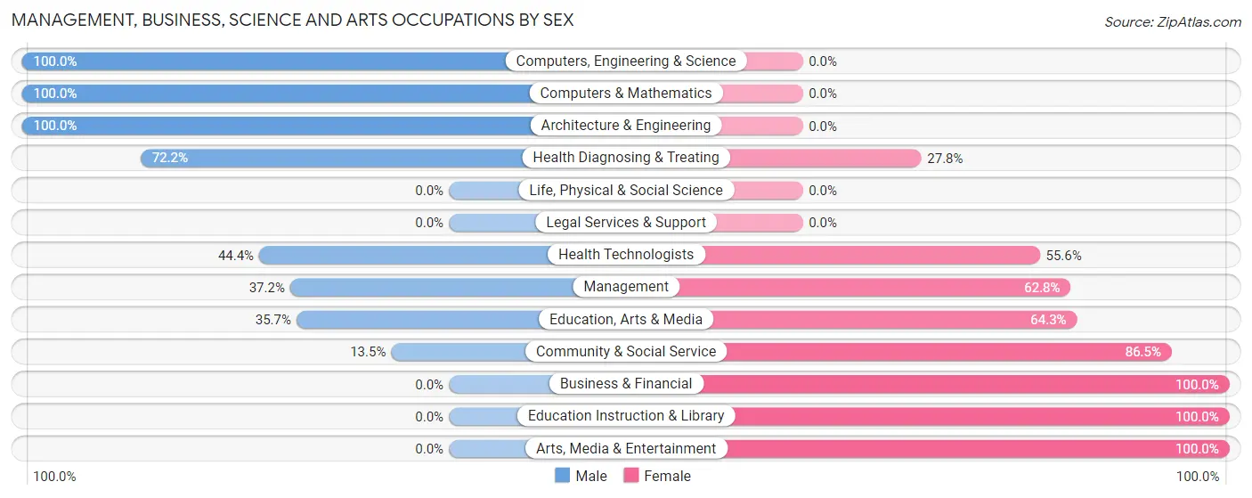 Management, Business, Science and Arts Occupations by Sex in Papaikou