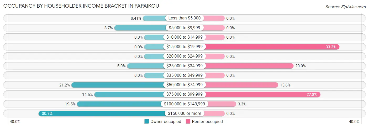 Occupancy by Householder Income Bracket in Papaikou