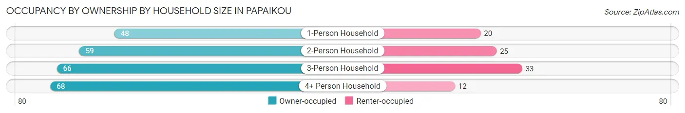 Occupancy by Ownership by Household Size in Papaikou
