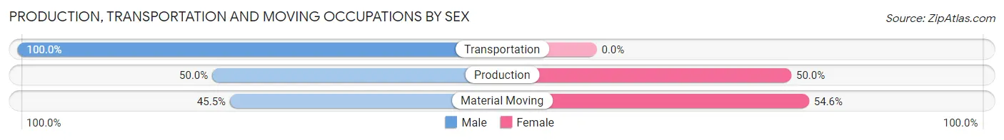 Production, Transportation and Moving Occupations by Sex in Papaikou