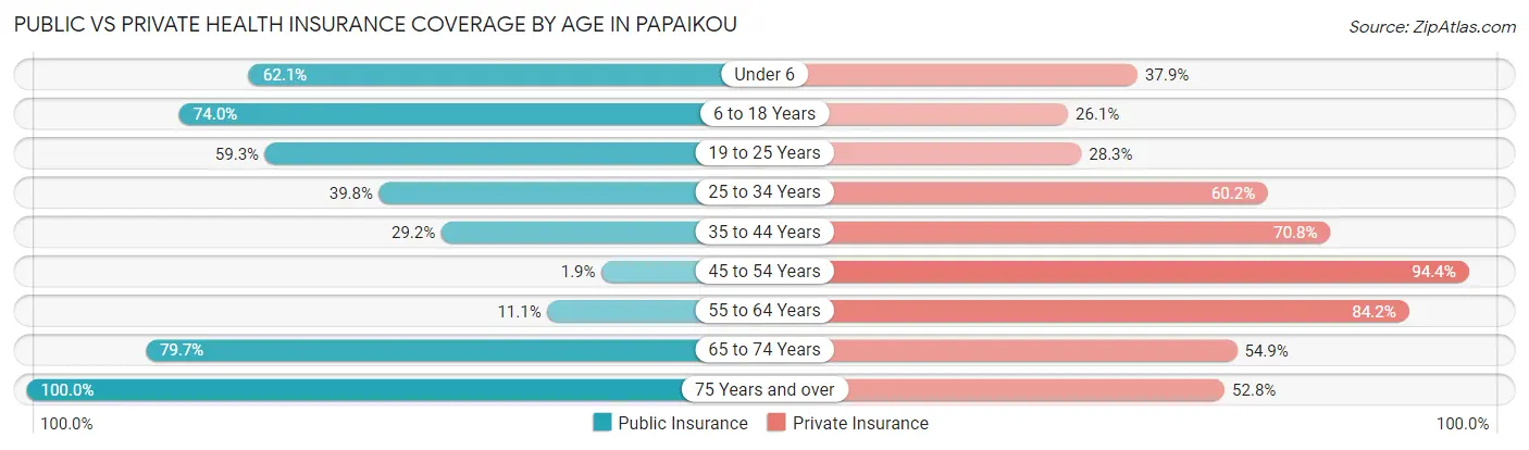Public vs Private Health Insurance Coverage by Age in Papaikou