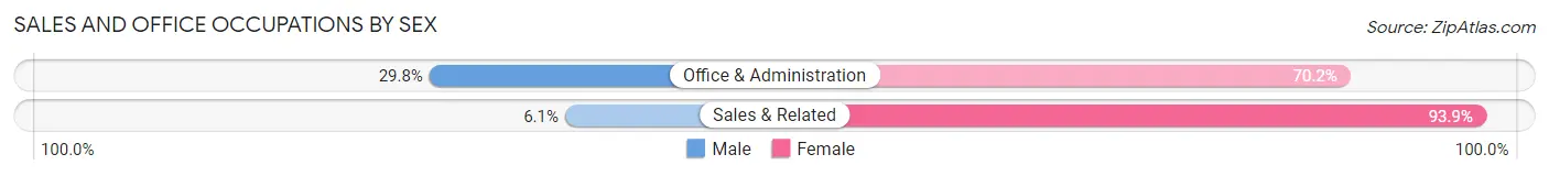 Sales and Office Occupations by Sex in Papaikou