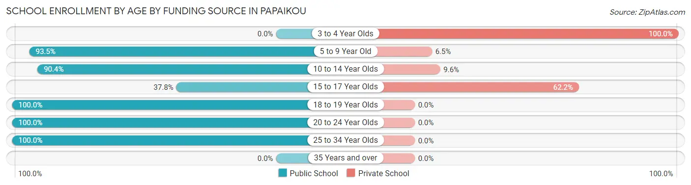 School Enrollment by Age by Funding Source in Papaikou