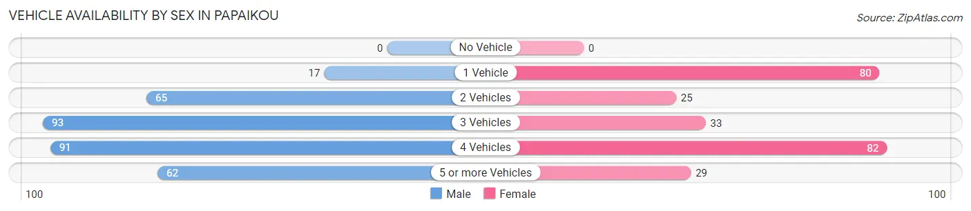 Vehicle Availability by Sex in Papaikou