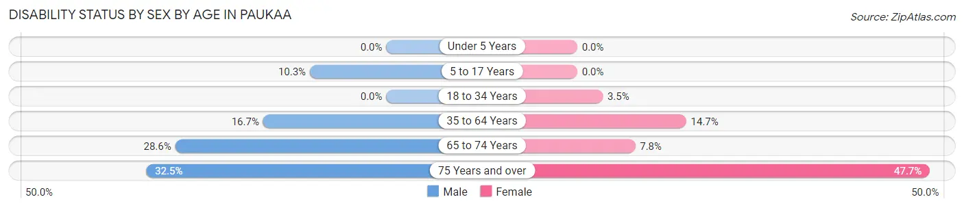 Disability Status by Sex by Age in Paukaa