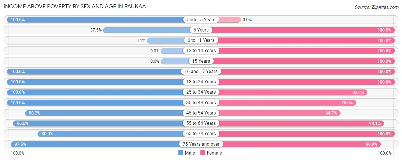 Income Above Poverty by Sex and Age in Paukaa