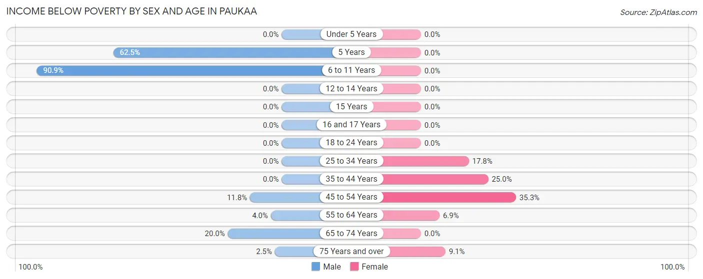 Income Below Poverty by Sex and Age in Paukaa