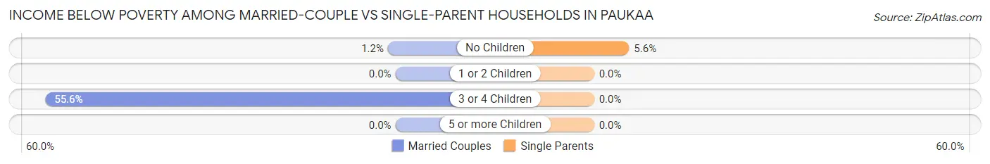 Income Below Poverty Among Married-Couple vs Single-Parent Households in Paukaa