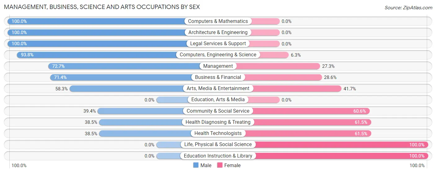 Management, Business, Science and Arts Occupations by Sex in Paukaa