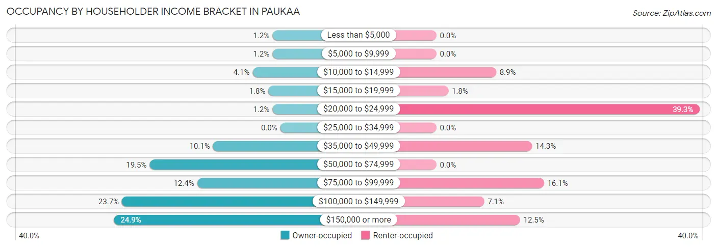 Occupancy by Householder Income Bracket in Paukaa