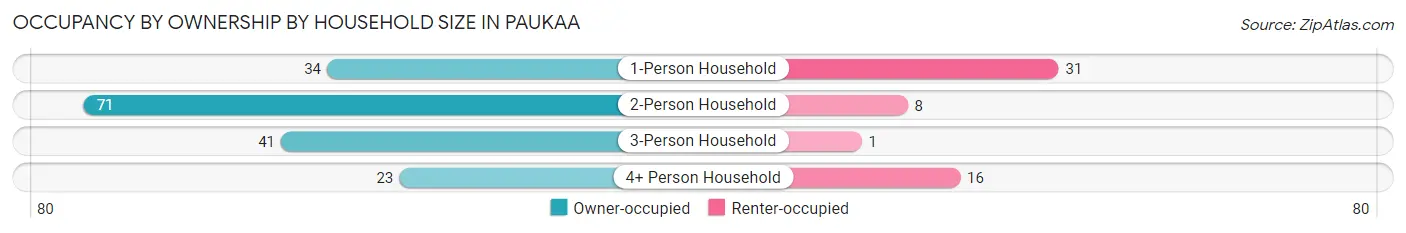 Occupancy by Ownership by Household Size in Paukaa
