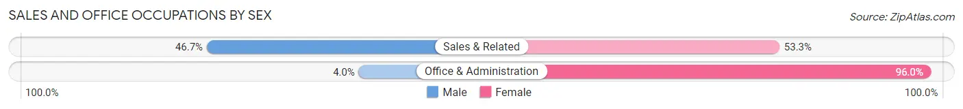 Sales and Office Occupations by Sex in Paukaa