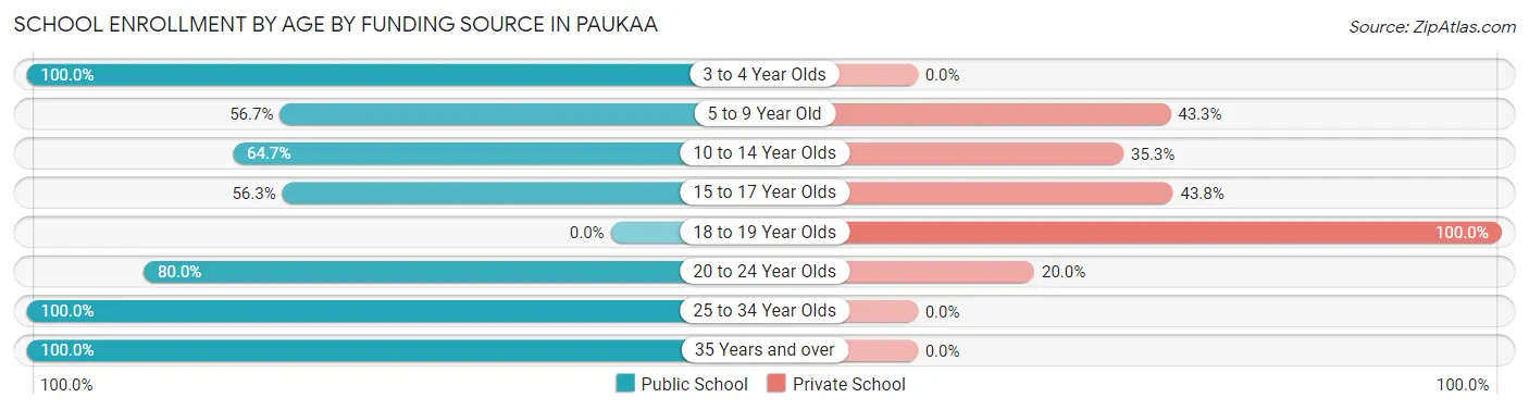 School Enrollment by Age by Funding Source in Paukaa