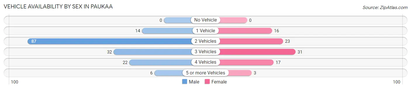 Vehicle Availability by Sex in Paukaa