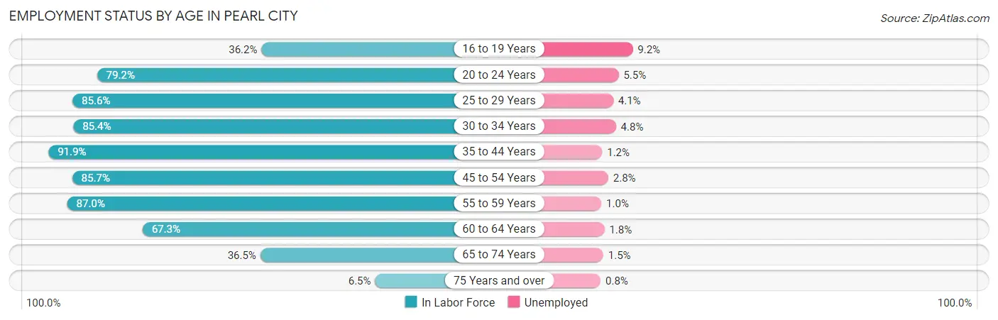 Employment Status by Age in Pearl City
