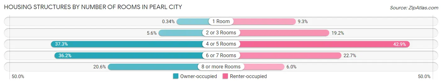 Housing Structures by Number of Rooms in Pearl City
