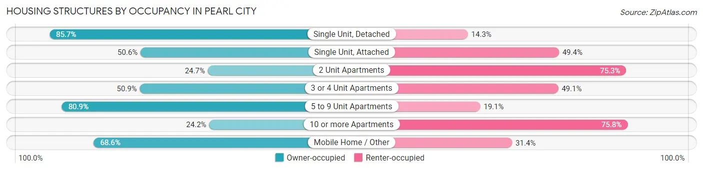 Housing Structures by Occupancy in Pearl City