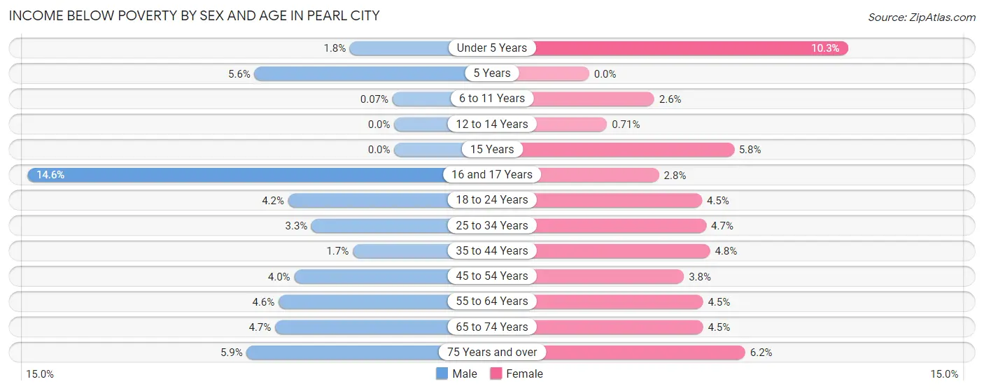 Income Below Poverty by Sex and Age in Pearl City