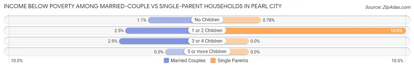 Income Below Poverty Among Married-Couple vs Single-Parent Households in Pearl City