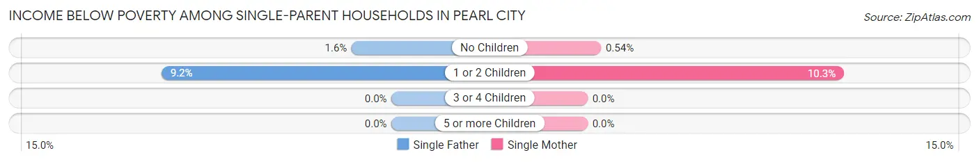 Income Below Poverty Among Single-Parent Households in Pearl City