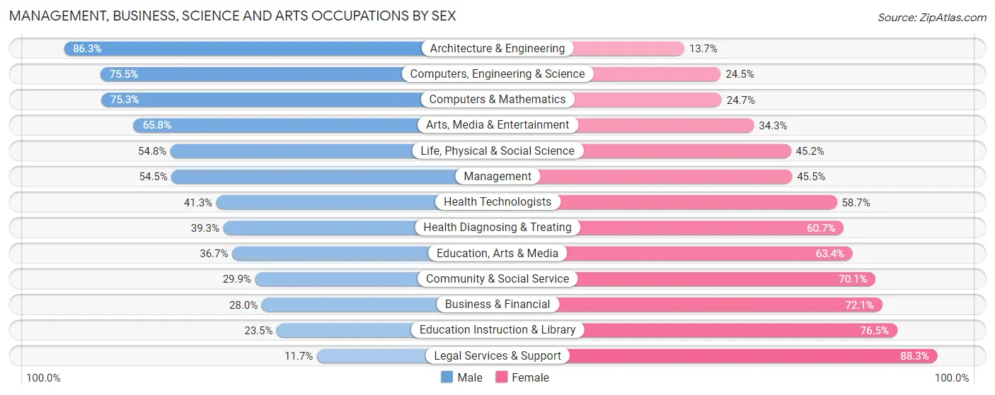 Management, Business, Science and Arts Occupations by Sex in Pearl City