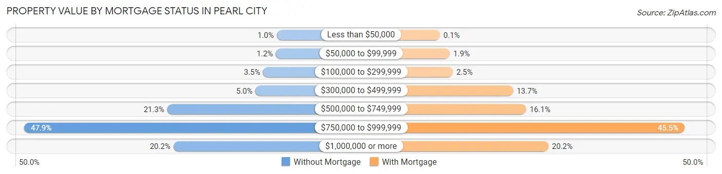 Property Value by Mortgage Status in Pearl City