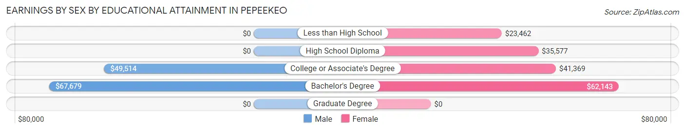 Earnings by Sex by Educational Attainment in Pepeekeo