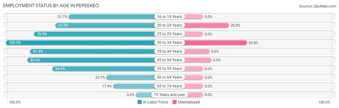 Employment Status by Age in Pepeekeo