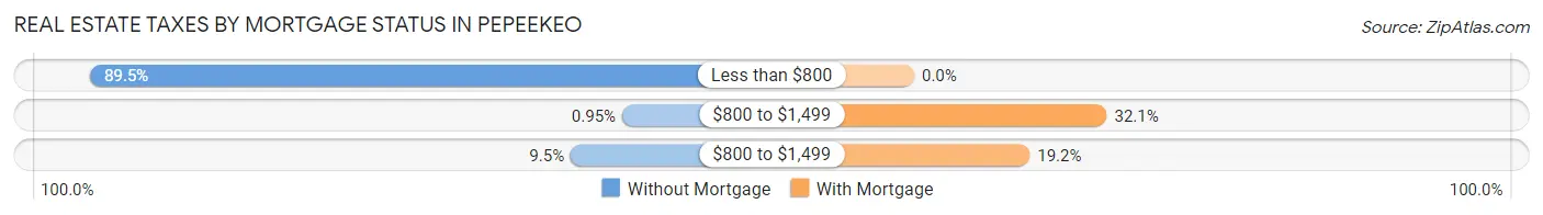 Real Estate Taxes by Mortgage Status in Pepeekeo