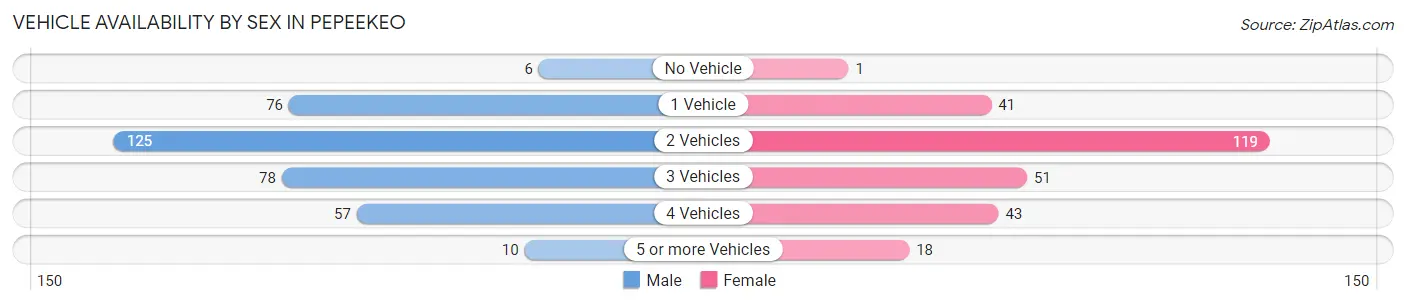 Vehicle Availability by Sex in Pepeekeo