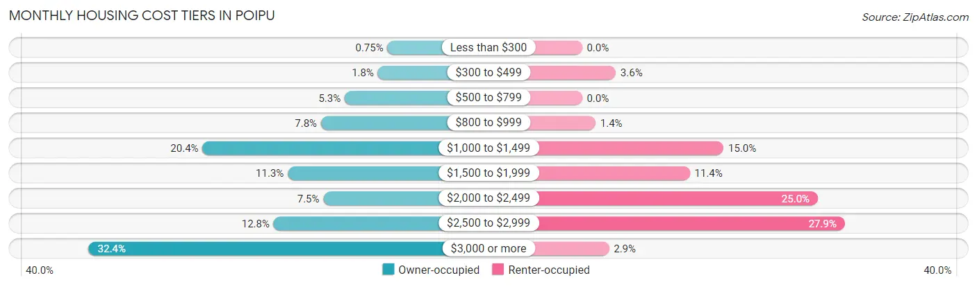 Monthly Housing Cost Tiers in Poipu