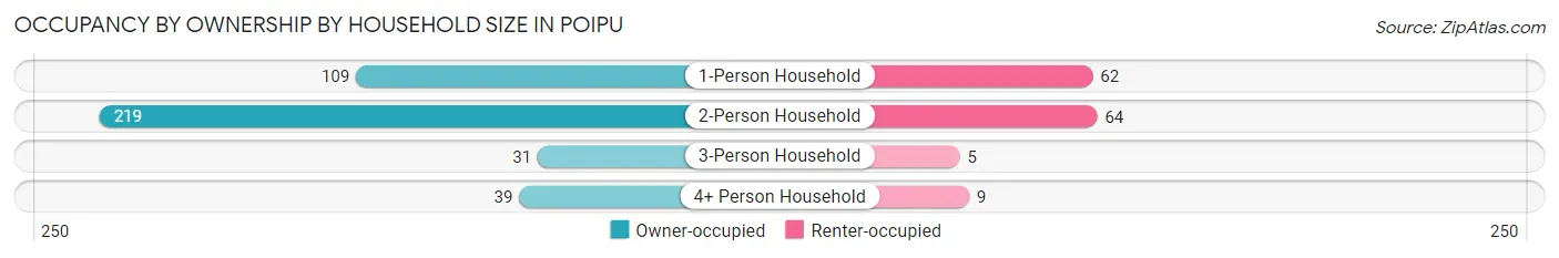 Occupancy by Ownership by Household Size in Poipu