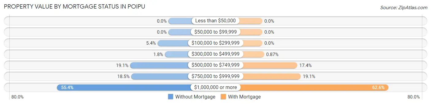 Property Value by Mortgage Status in Poipu