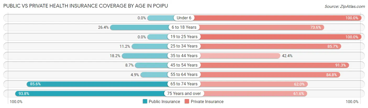 Public vs Private Health Insurance Coverage by Age in Poipu