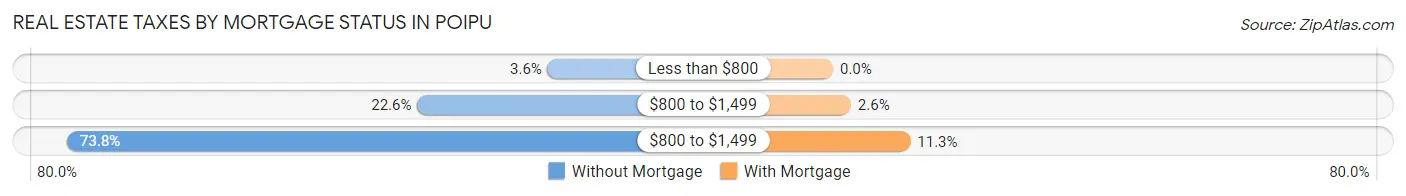 Real Estate Taxes by Mortgage Status in Poipu