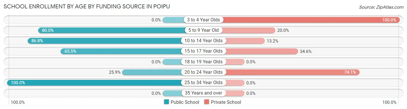 School Enrollment by Age by Funding Source in Poipu