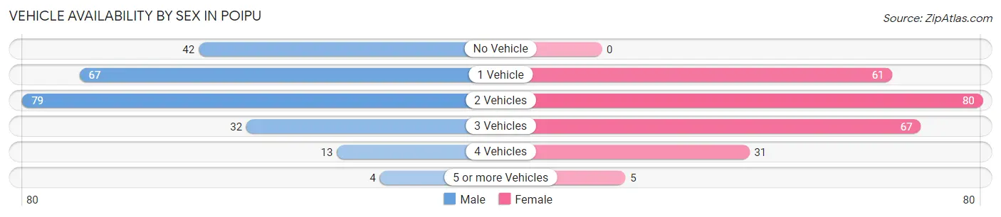 Vehicle Availability by Sex in Poipu