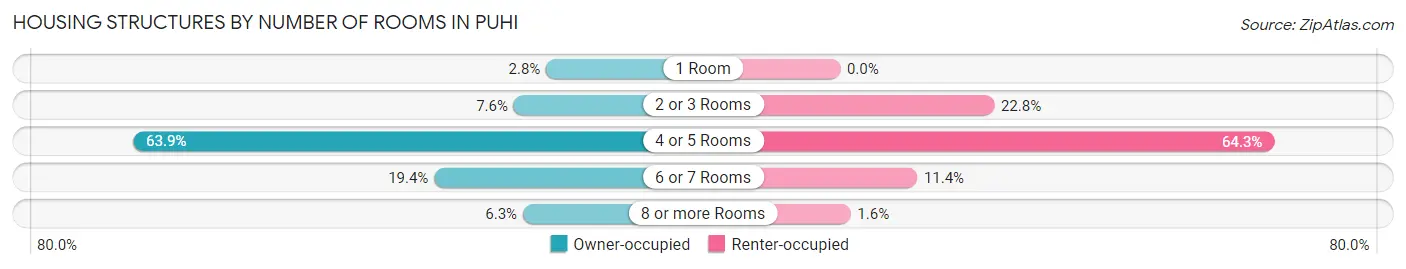 Housing Structures by Number of Rooms in Puhi