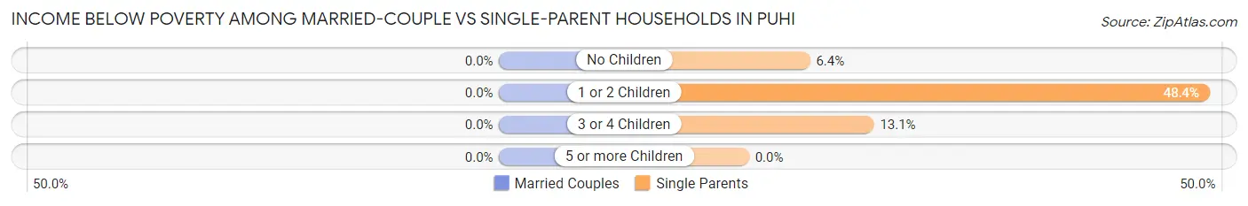 Income Below Poverty Among Married-Couple vs Single-Parent Households in Puhi