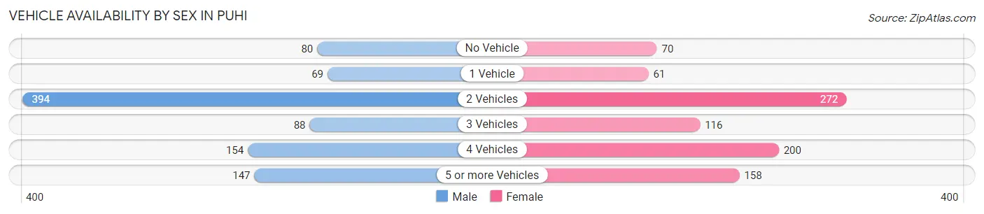 Vehicle Availability by Sex in Puhi