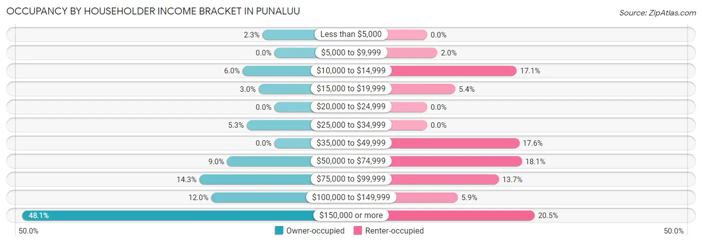 Occupancy by Householder Income Bracket in Punaluu