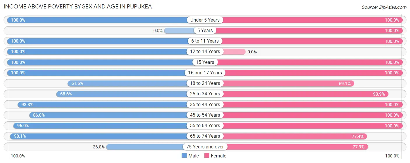 Income Above Poverty by Sex and Age in Pupukea