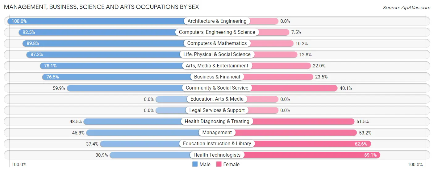 Management, Business, Science and Arts Occupations by Sex in Pupukea