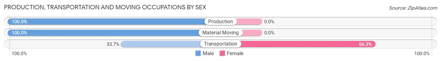 Production, Transportation and Moving Occupations by Sex in Pupukea