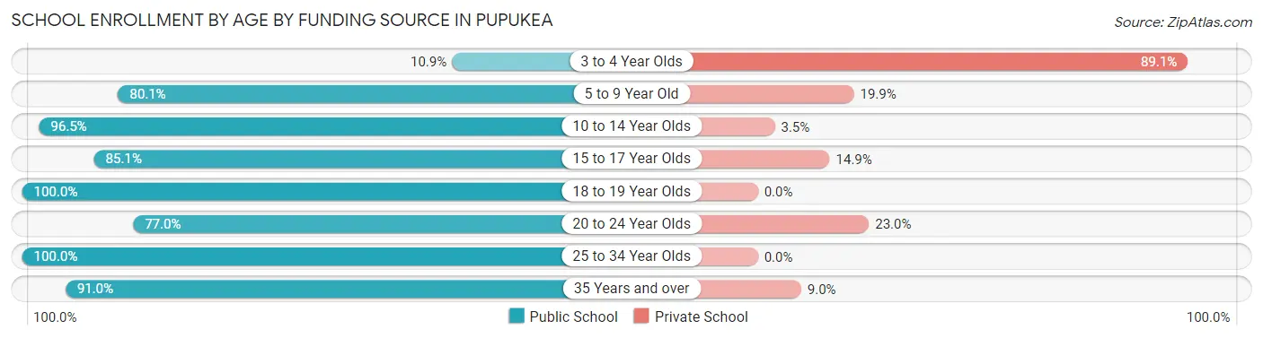 School Enrollment by Age by Funding Source in Pupukea