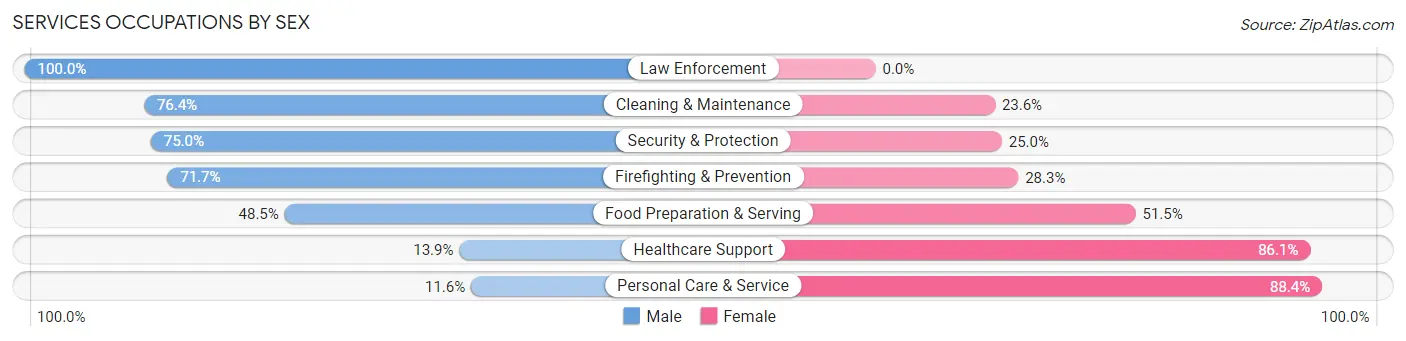 Services Occupations by Sex in Pupukea