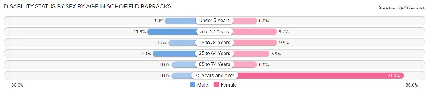 Disability Status by Sex by Age in Schofield Barracks