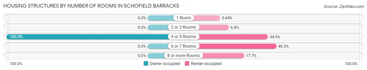 Housing Structures by Number of Rooms in Schofield Barracks