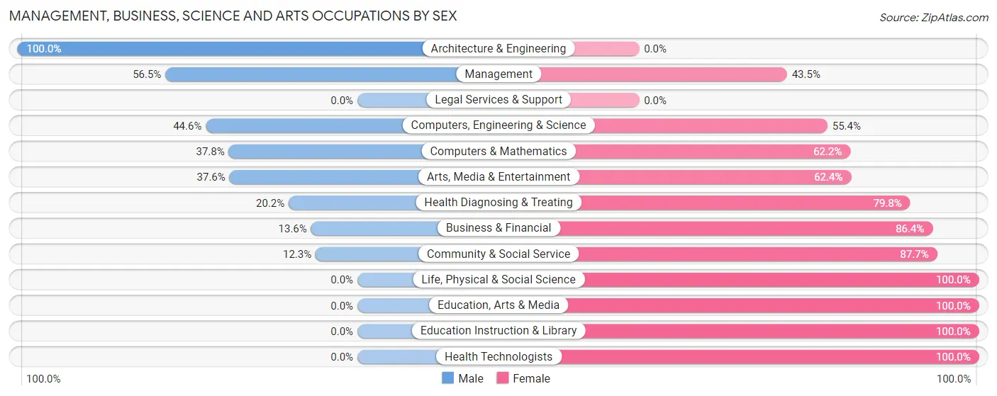 Management, Business, Science and Arts Occupations by Sex in Schofield Barracks
